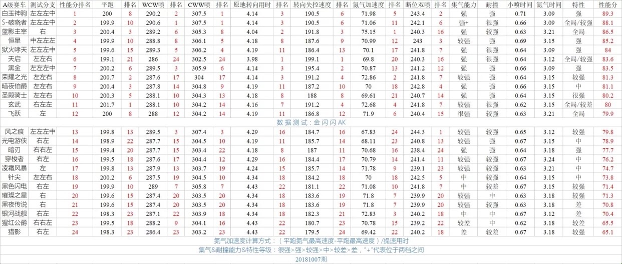 QQ飞车手游A车排行10月 最新A车排行榜